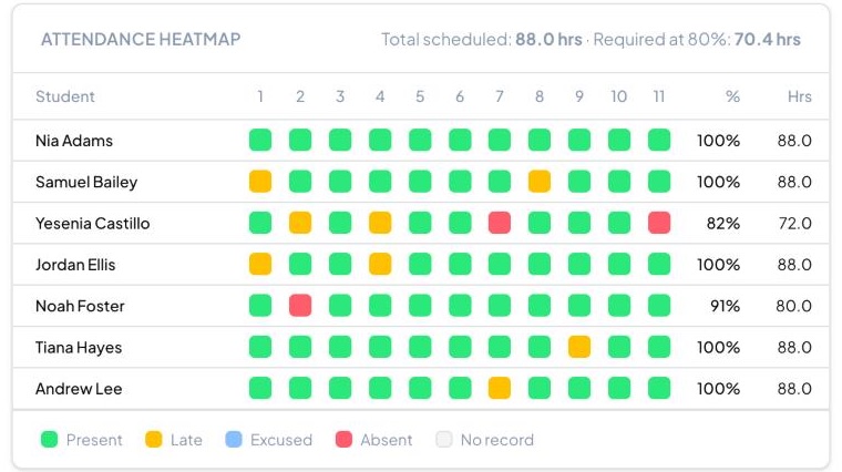 Completra attendance heatmap showing each student's present, late, and absent sessions with attendance percentage and hours